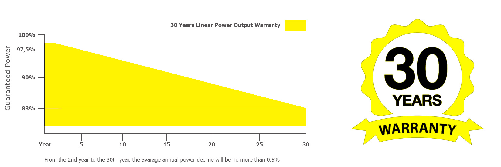 30 years linear warranty