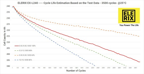 FAQ: What is the Cycle Life Estimation of the Elerix Cells
