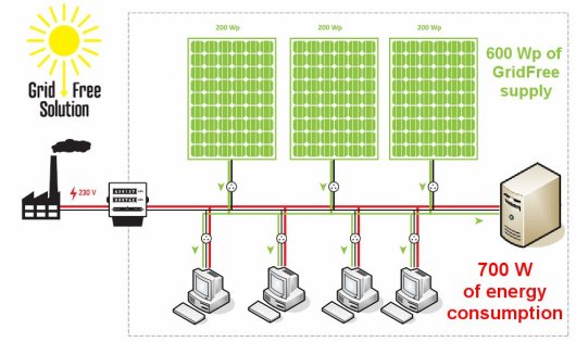 Four types of solar installations. Which one is the most suitable for your project?