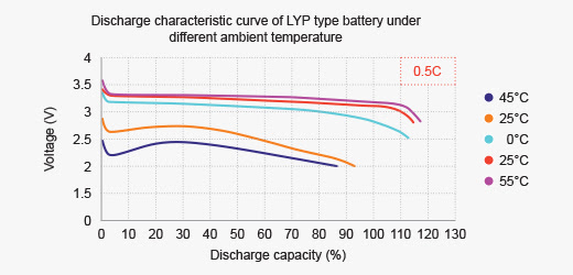 What is the behavior of a LiFePO4 battery at low winter temperatures?