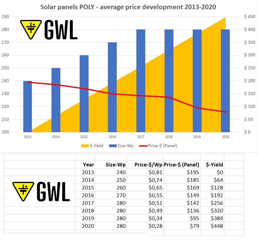 The Price Development of the Poly Solar Panels 2013-2020