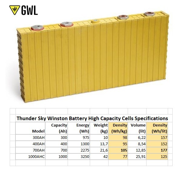 TSWB High Capacity cells – Specifications