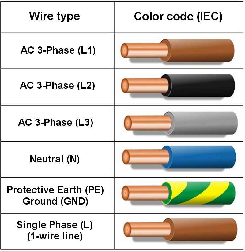 AC Wire Color Coding Standards