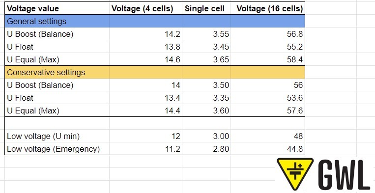 Charging voltage levels for LiFepo4 cells.