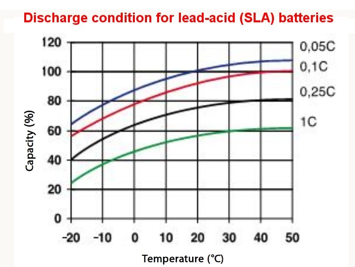 FAQ: The performance of the lead-acid cells in cold and winter