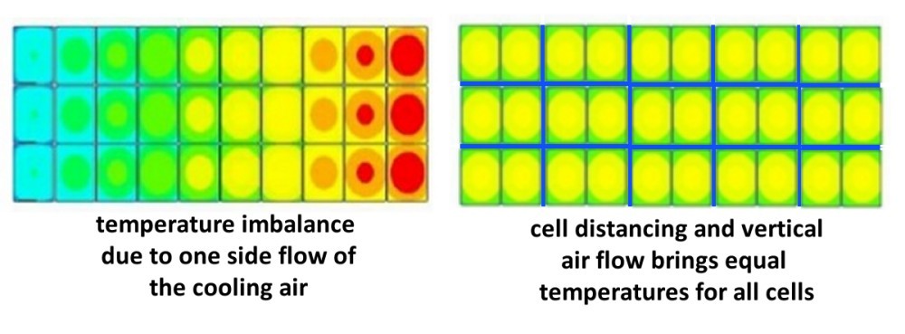 The issues of overheating of the cells in large packs