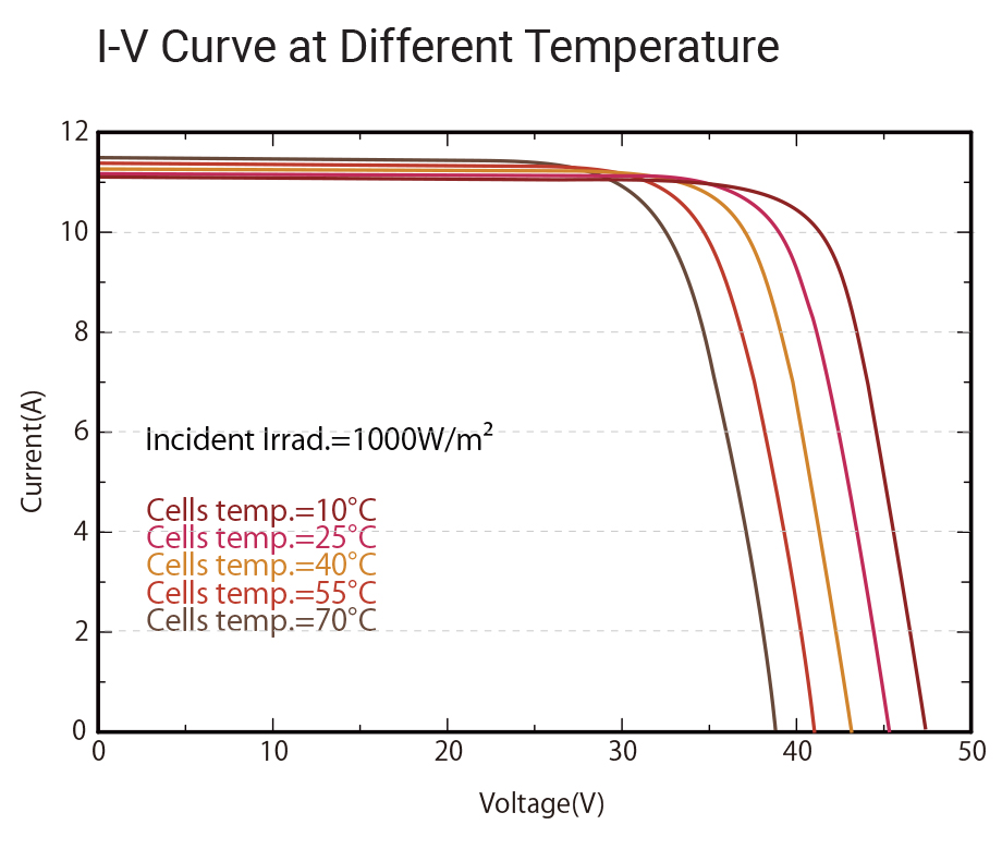 Panel behaviour under different Temperature