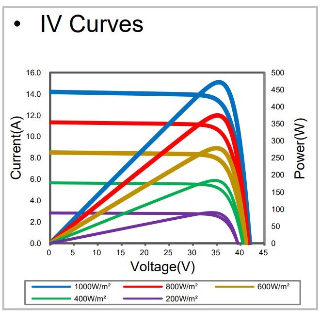 solar_panel_HT60-18X_HT-SAAE_IV_curves